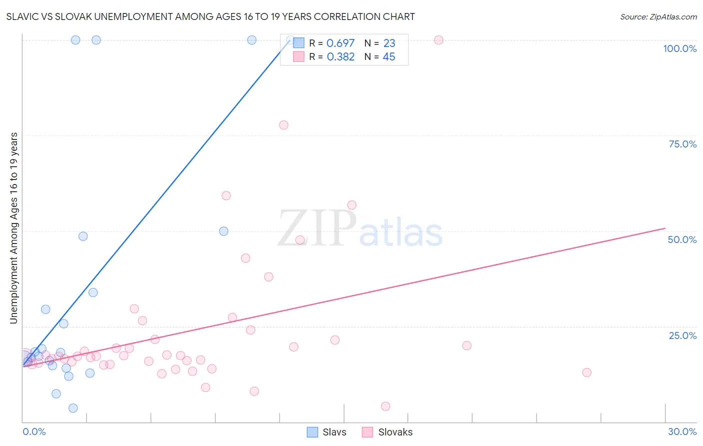 Slavic vs Slovak Unemployment Among Ages 16 to 19 years