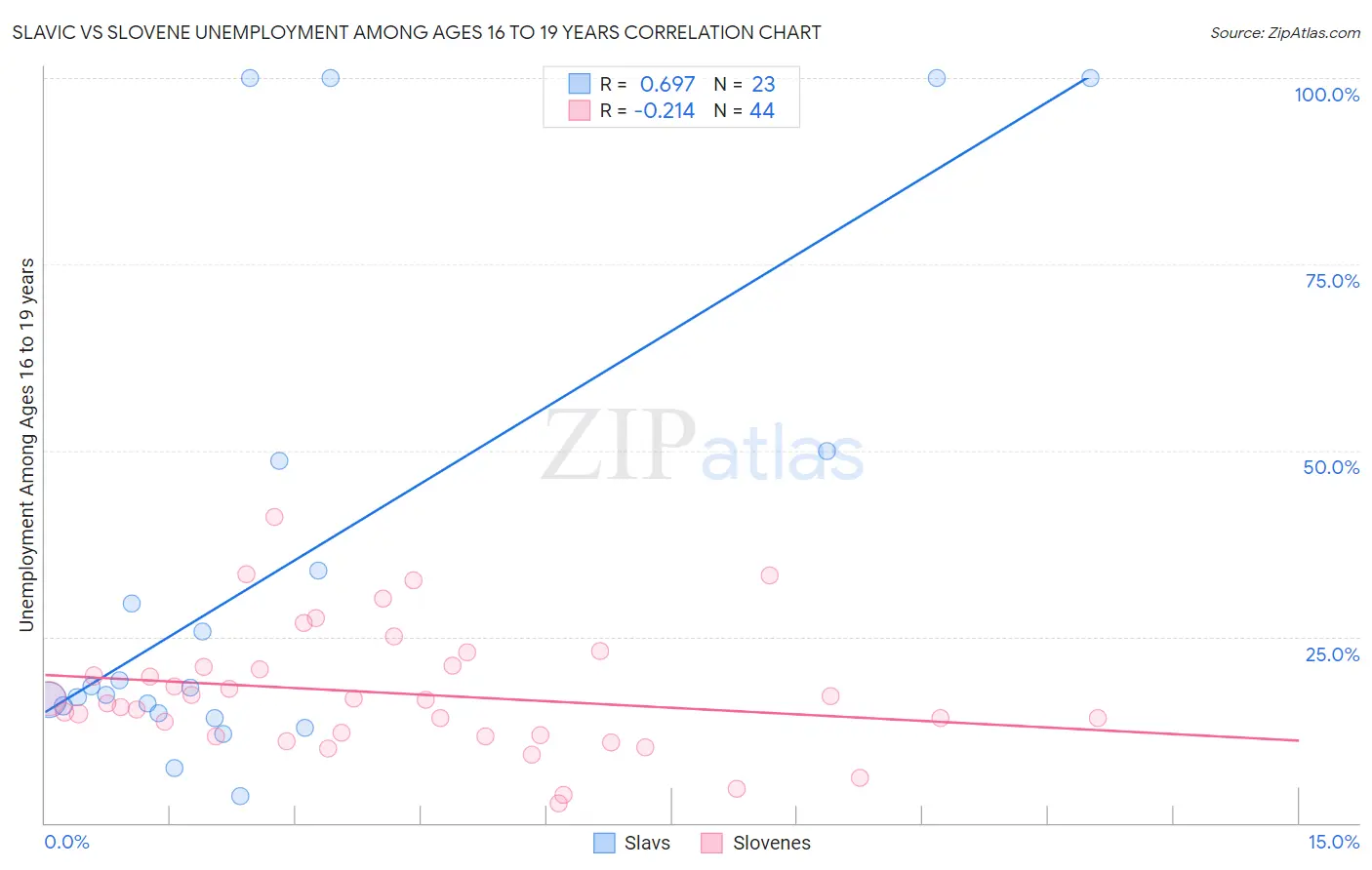 Slavic vs Slovene Unemployment Among Ages 16 to 19 years