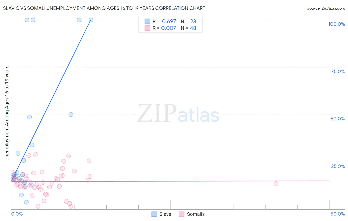 Slavic vs Somali Unemployment Among Ages 16 to 19 years