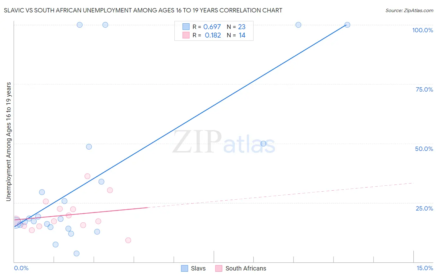 Slavic vs South African Unemployment Among Ages 16 to 19 years