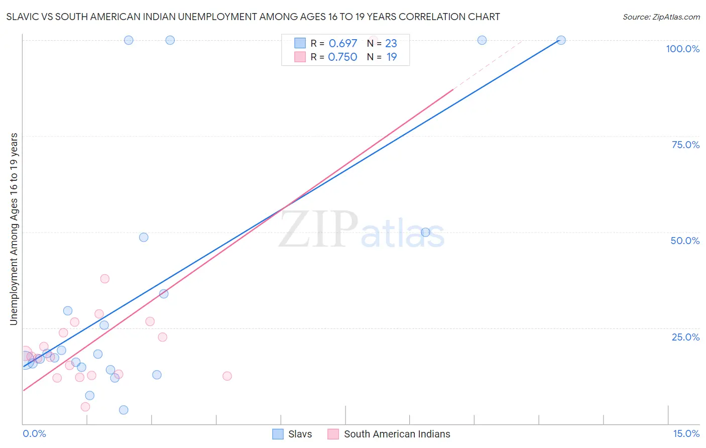Slavic vs South American Indian Unemployment Among Ages 16 to 19 years