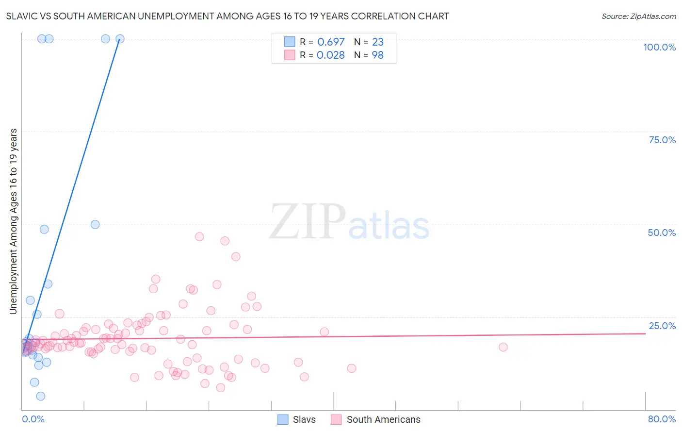 Slavic vs South American Unemployment Among Ages 16 to 19 years