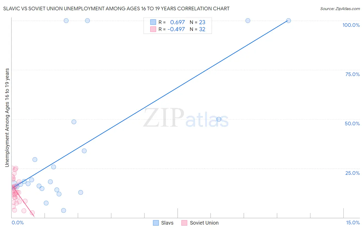 Slavic vs Soviet Union Unemployment Among Ages 16 to 19 years