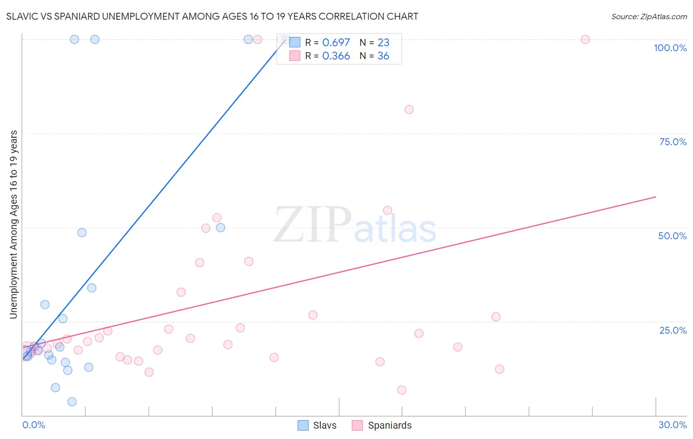 Slavic vs Spaniard Unemployment Among Ages 16 to 19 years