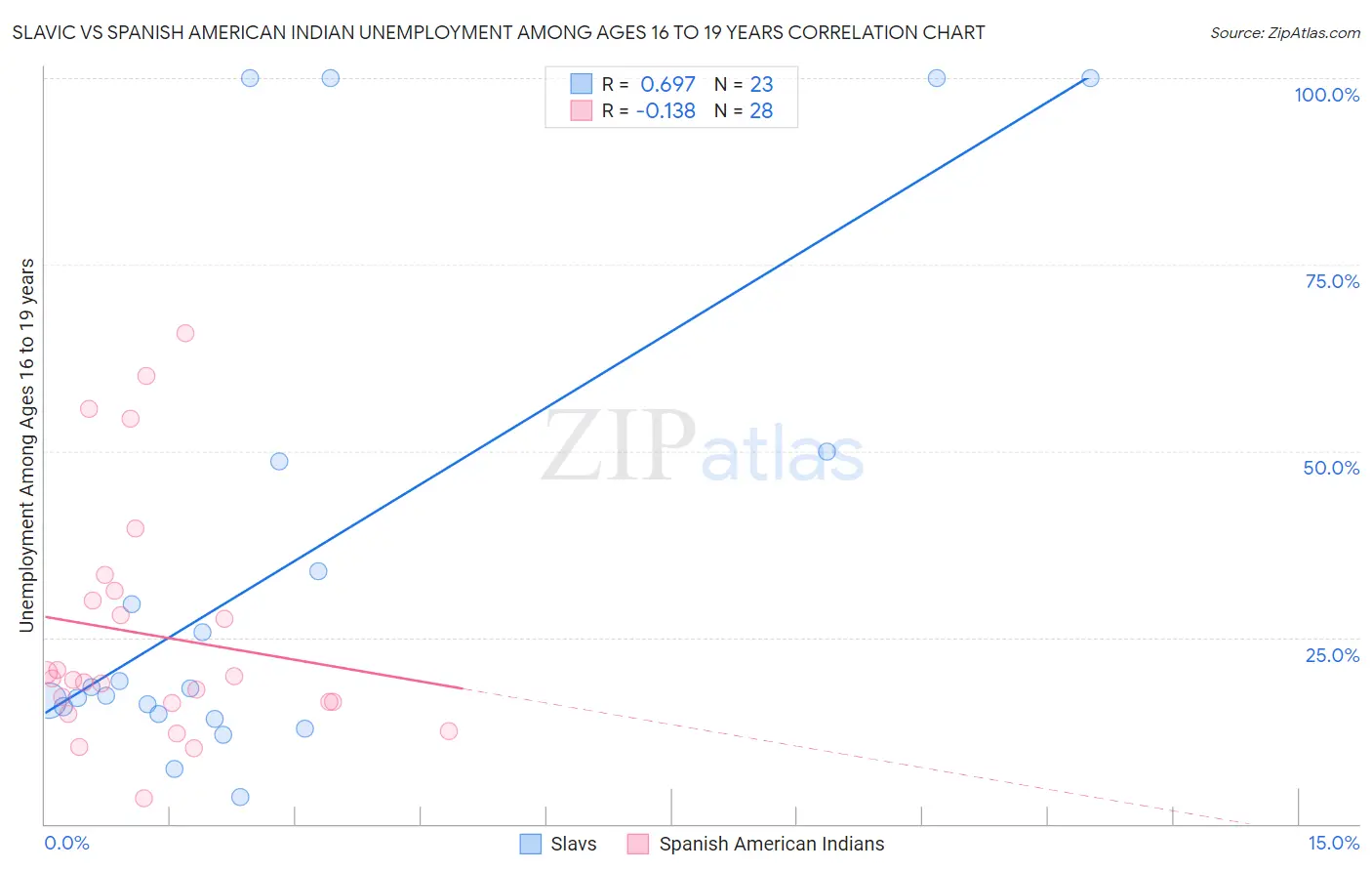 Slavic vs Spanish American Indian Unemployment Among Ages 16 to 19 years
