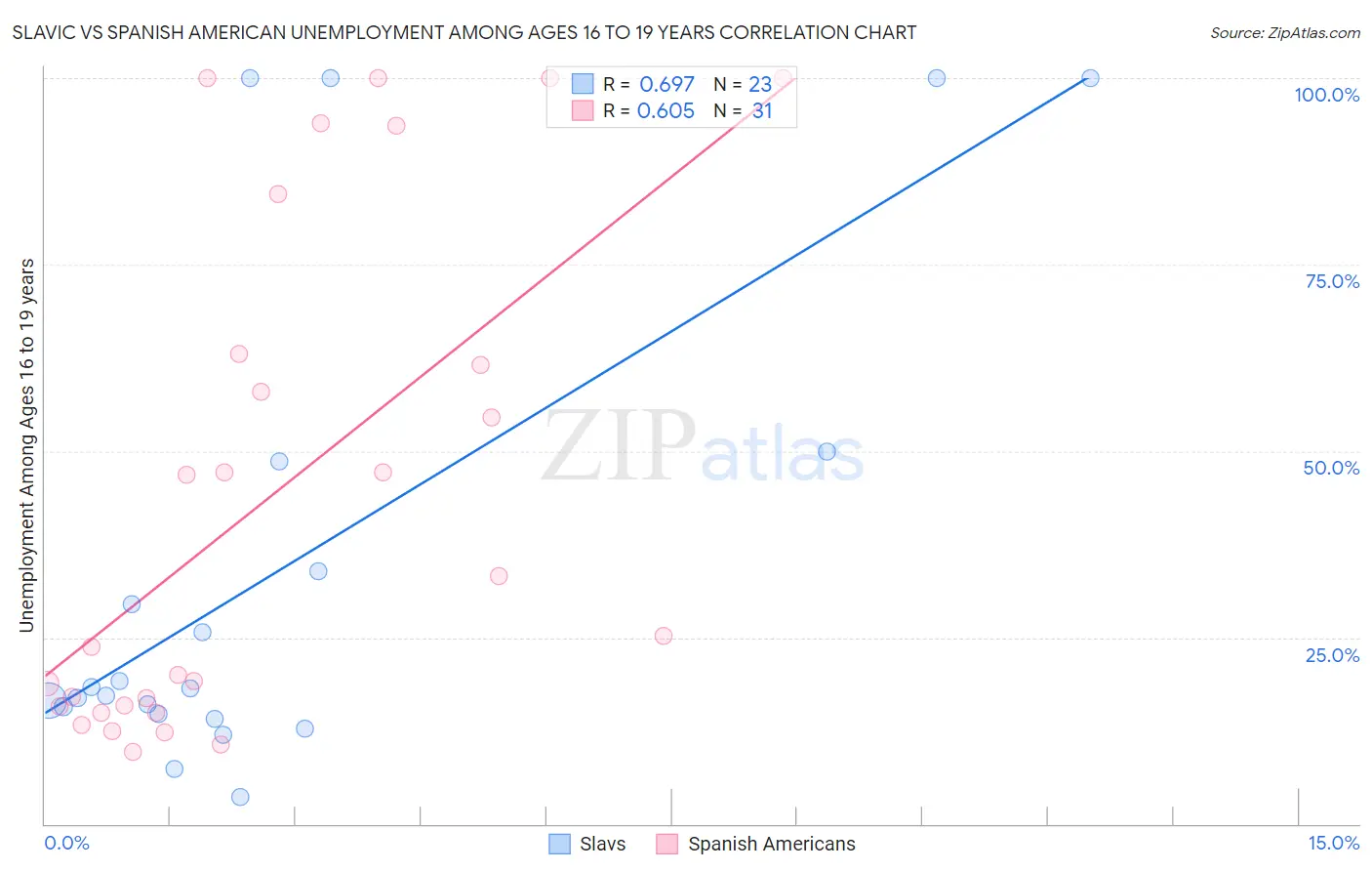 Slavic vs Spanish American Unemployment Among Ages 16 to 19 years