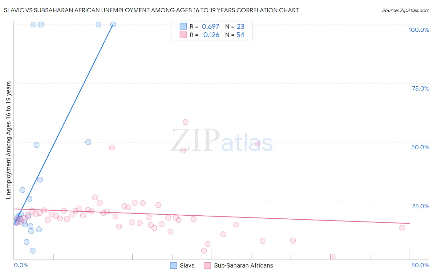 Slavic vs Subsaharan African Unemployment Among Ages 16 to 19 years