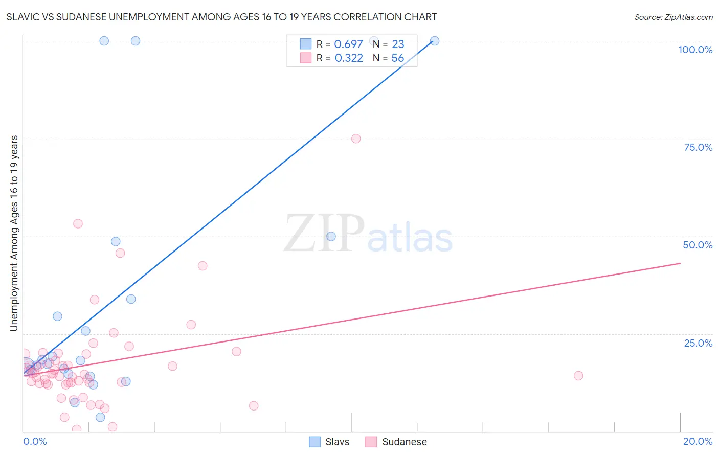 Slavic vs Sudanese Unemployment Among Ages 16 to 19 years