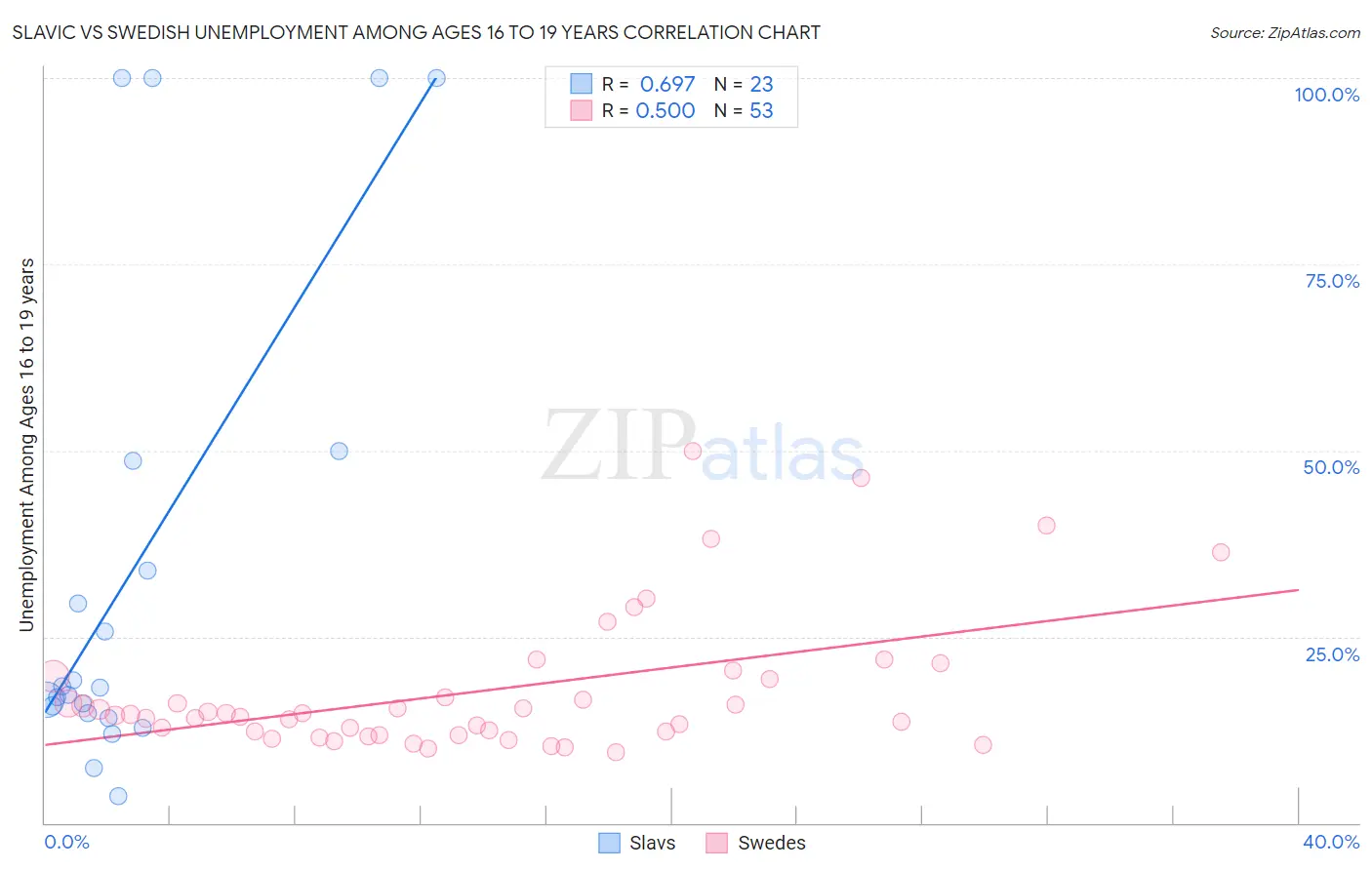 Slavic vs Swedish Unemployment Among Ages 16 to 19 years