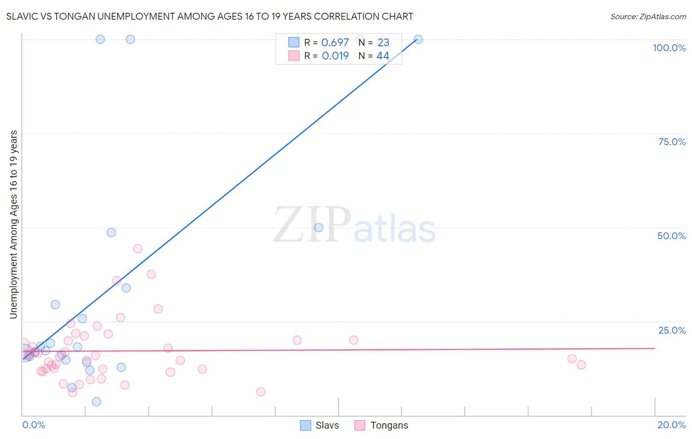 Slavic vs Tongan Unemployment Among Ages 16 to 19 years