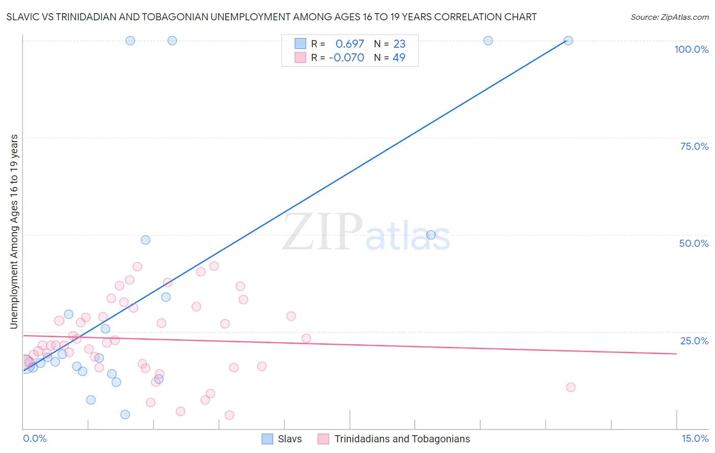Slavic vs Trinidadian and Tobagonian Unemployment Among Ages 16 to 19 years