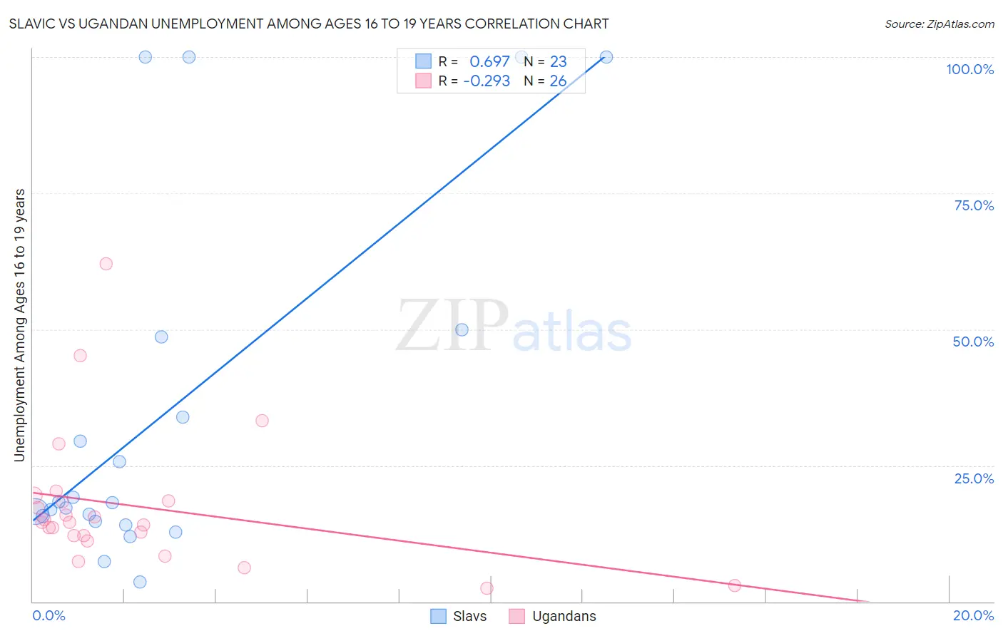 Slavic vs Ugandan Unemployment Among Ages 16 to 19 years