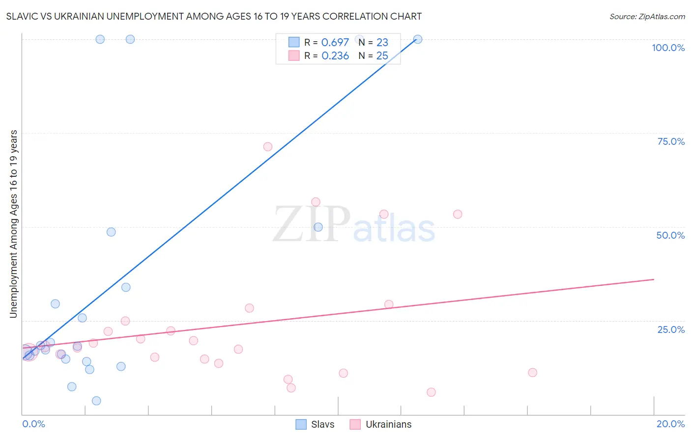 Slavic vs Ukrainian Unemployment Among Ages 16 to 19 years