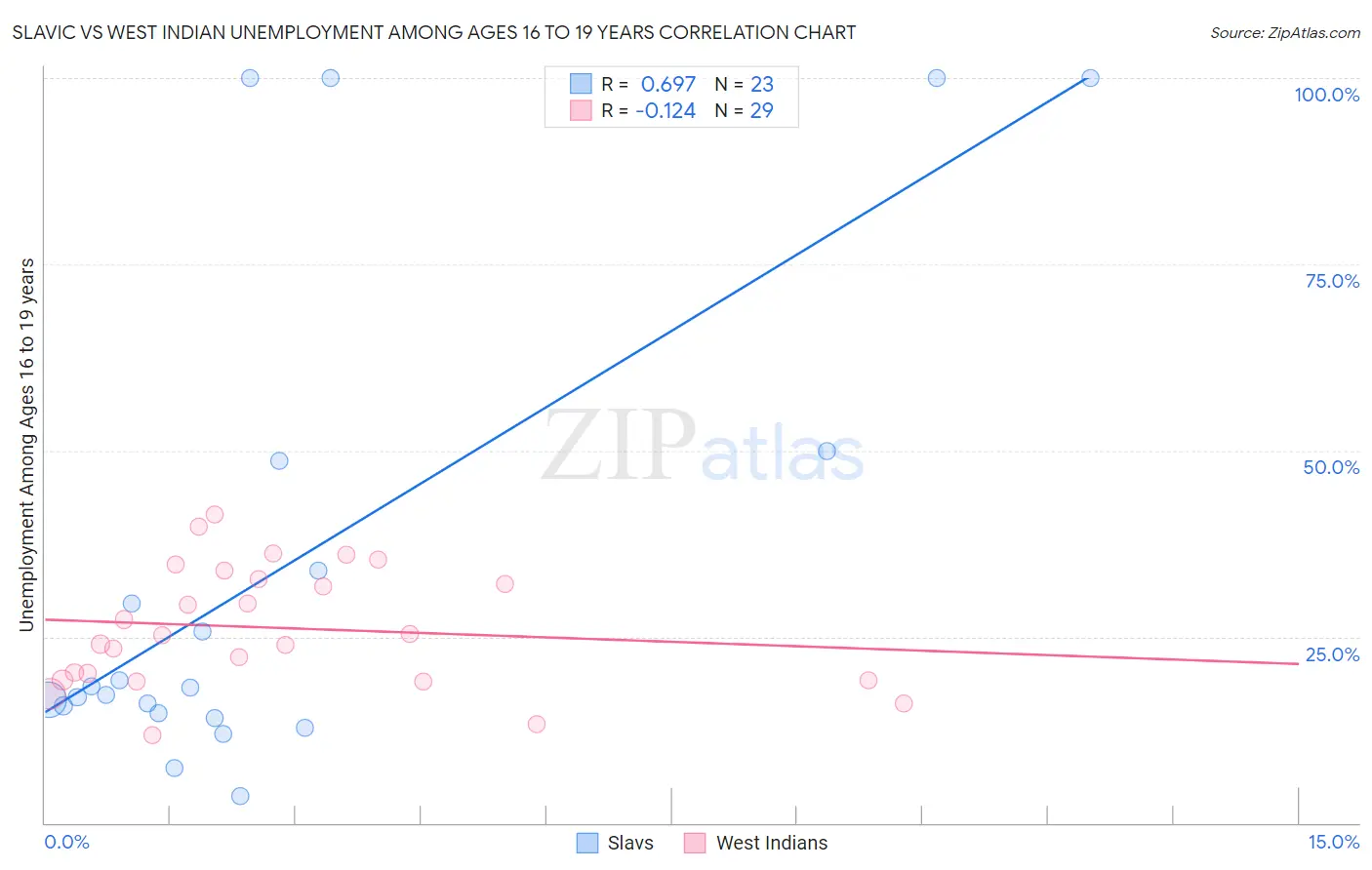 Slavic vs West Indian Unemployment Among Ages 16 to 19 years