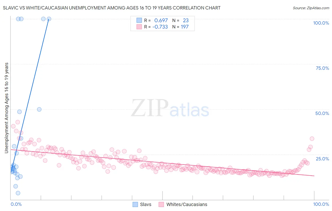 Slavic vs White/Caucasian Unemployment Among Ages 16 to 19 years