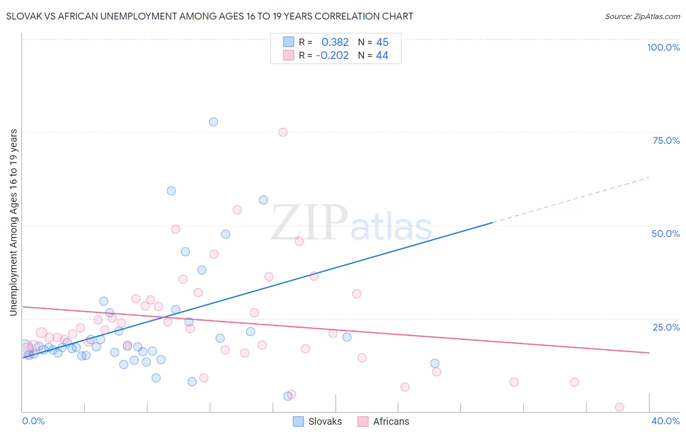 Slovak vs African Unemployment Among Ages 16 to 19 years