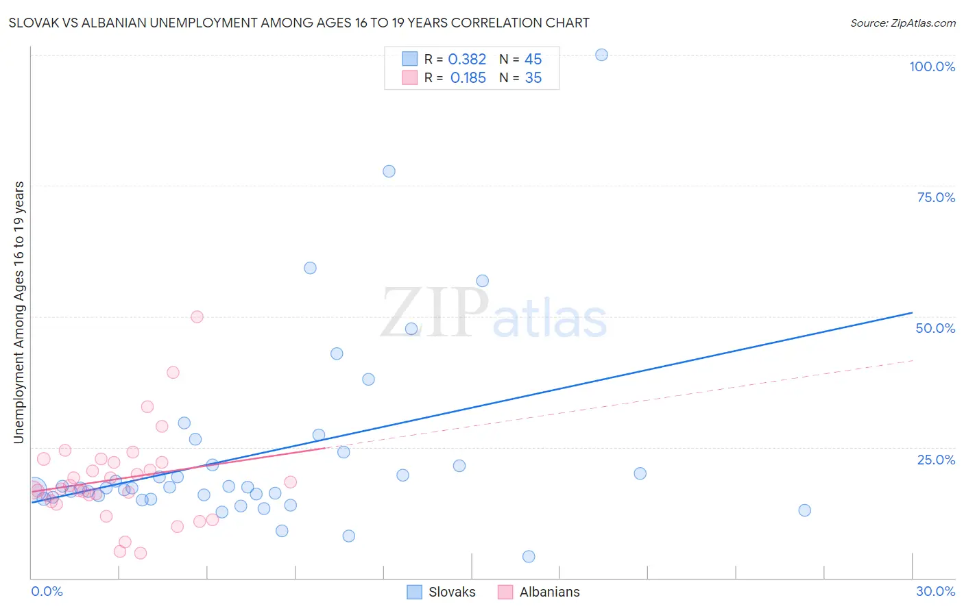 Slovak vs Albanian Unemployment Among Ages 16 to 19 years
