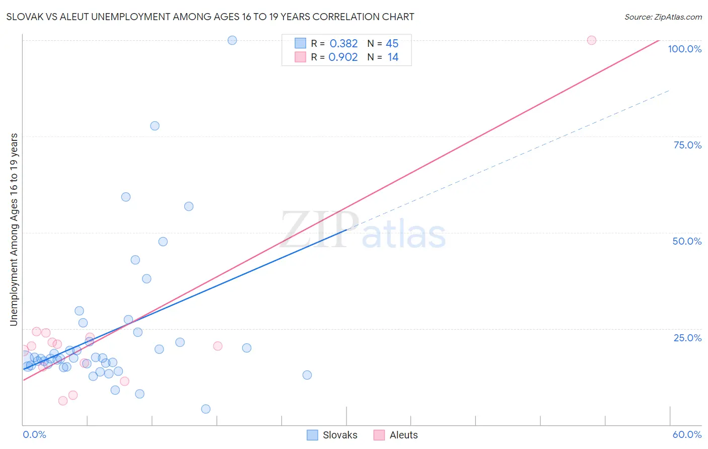 Slovak vs Aleut Unemployment Among Ages 16 to 19 years