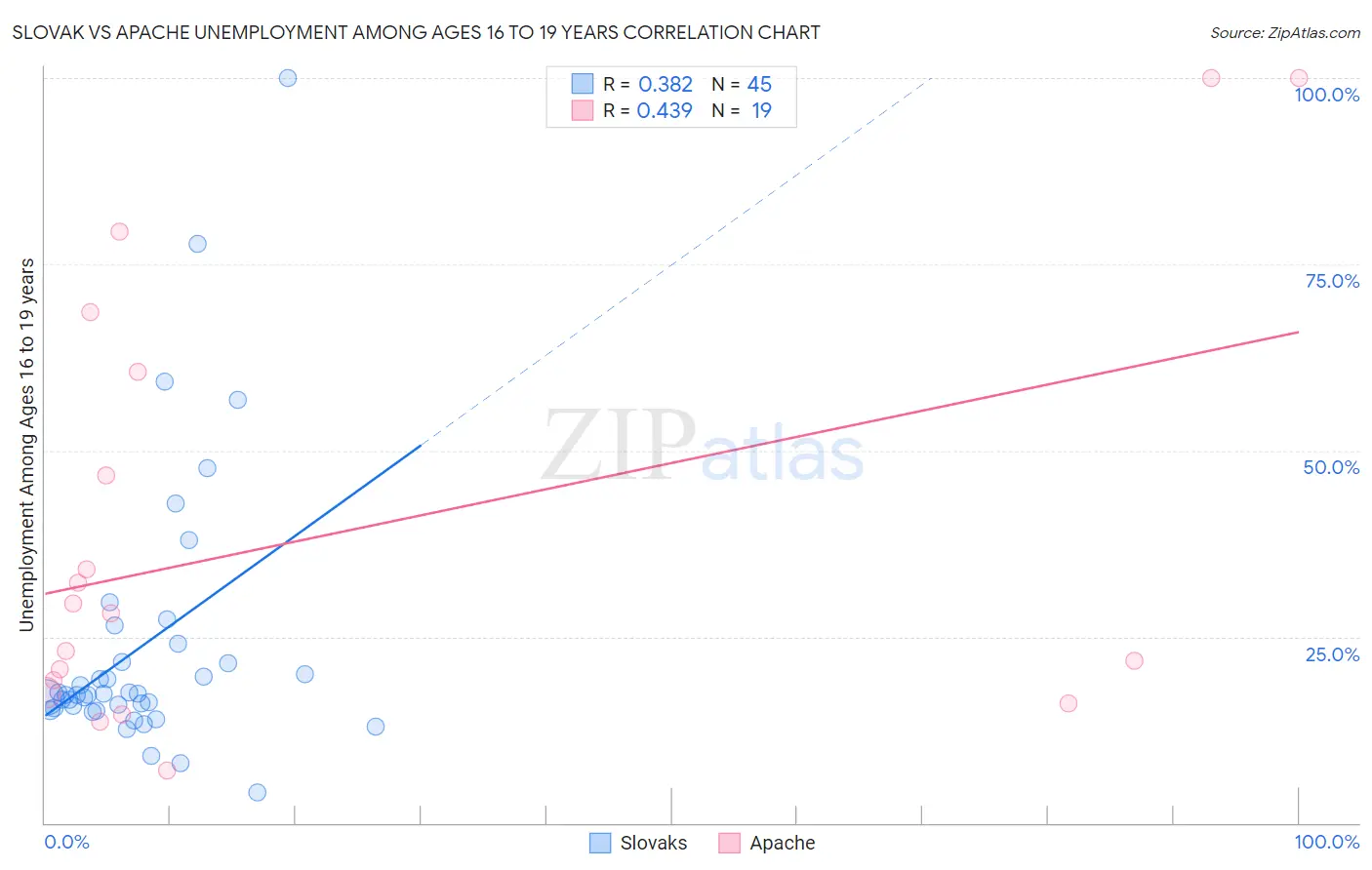 Slovak vs Apache Unemployment Among Ages 16 to 19 years