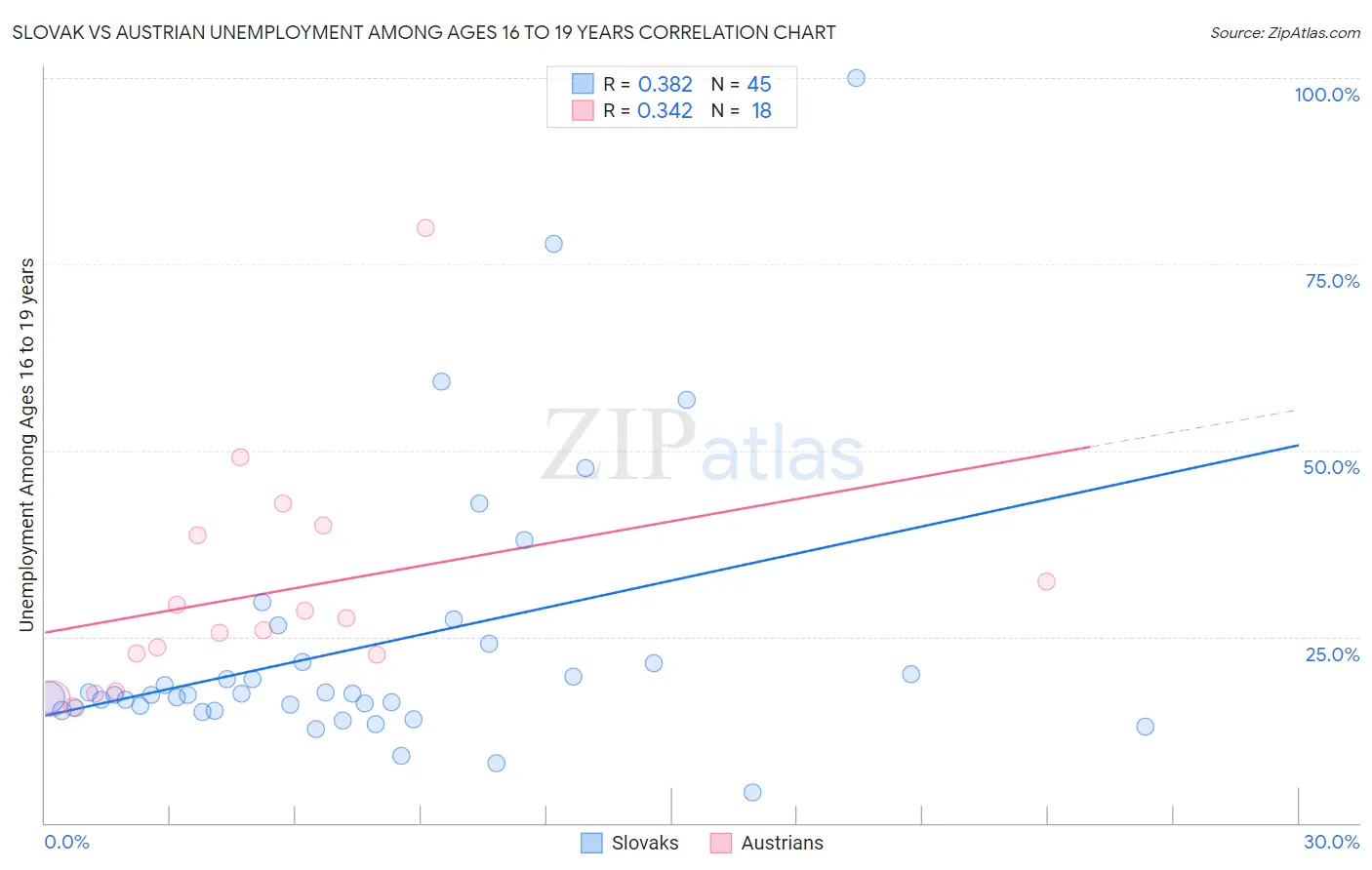 Slovak vs Austrian Unemployment Among Ages 16 to 19 years