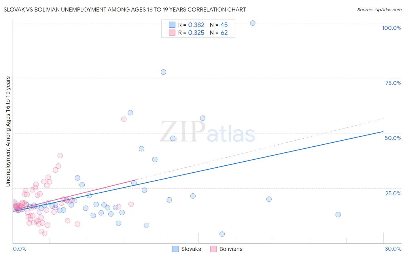 Slovak vs Bolivian Unemployment Among Ages 16 to 19 years