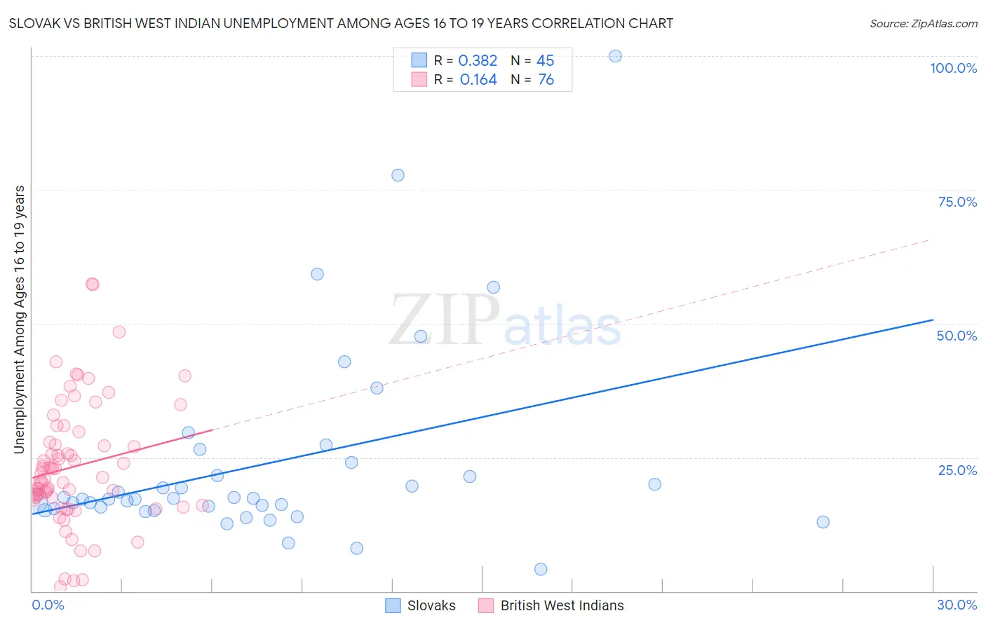 Slovak vs British West Indian Unemployment Among Ages 16 to 19 years