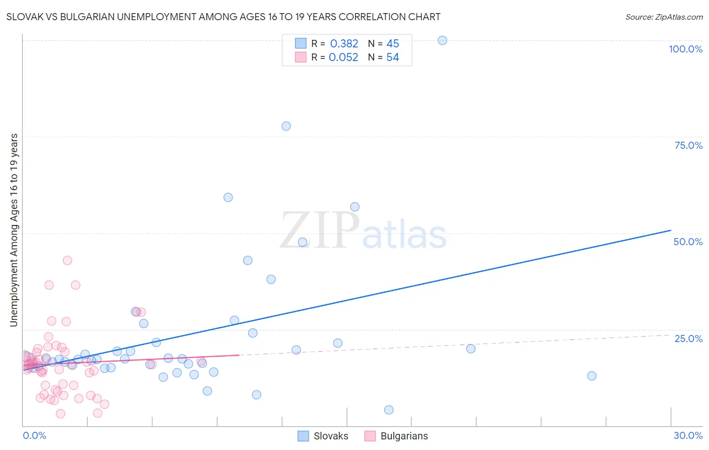 Slovak vs Bulgarian Unemployment Among Ages 16 to 19 years