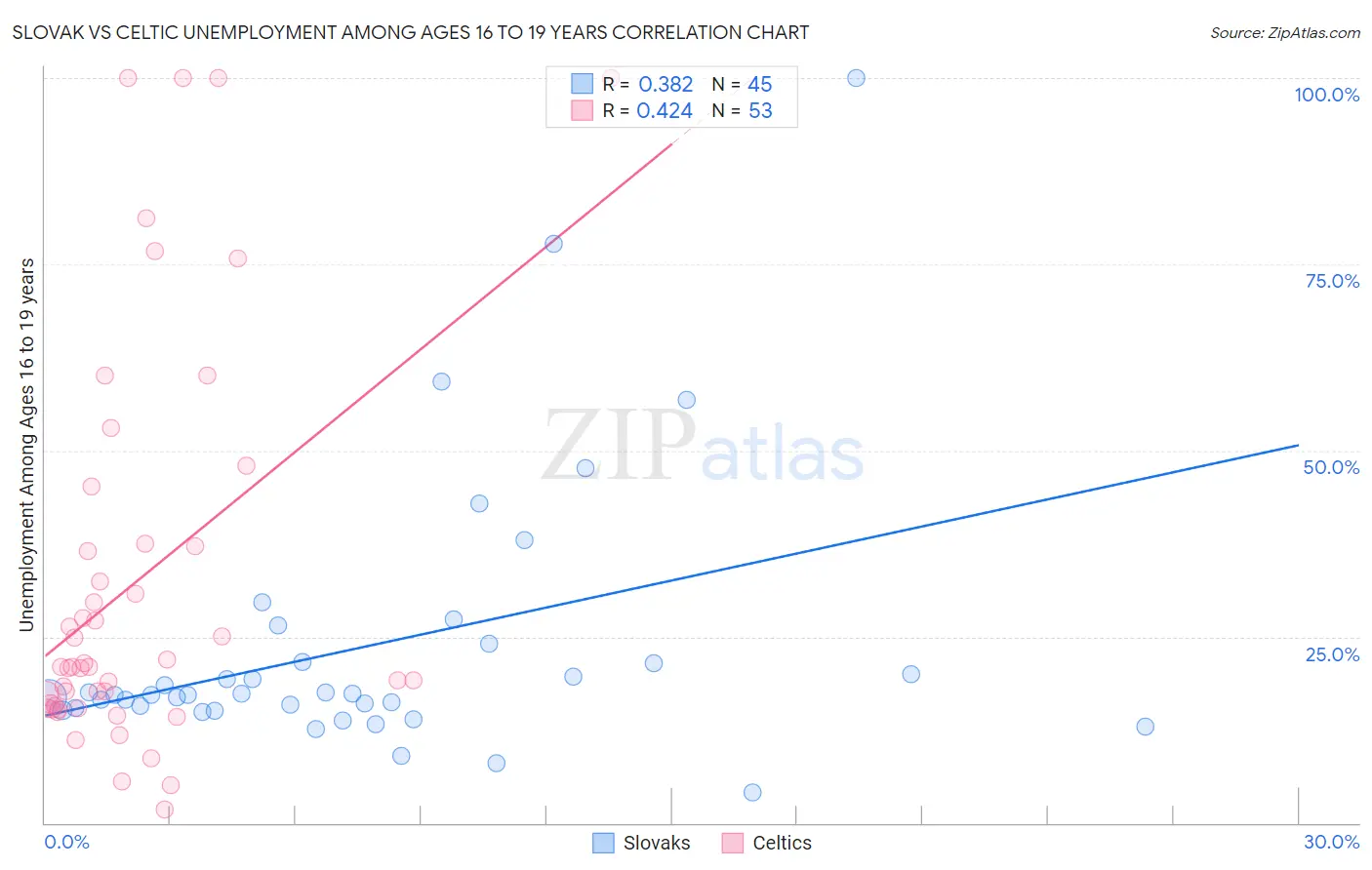 Slovak vs Celtic Unemployment Among Ages 16 to 19 years