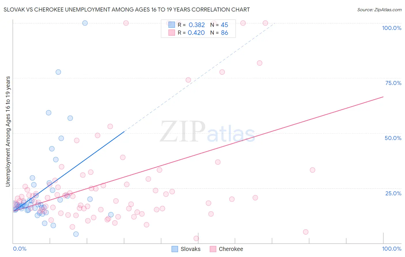 Slovak vs Cherokee Unemployment Among Ages 16 to 19 years