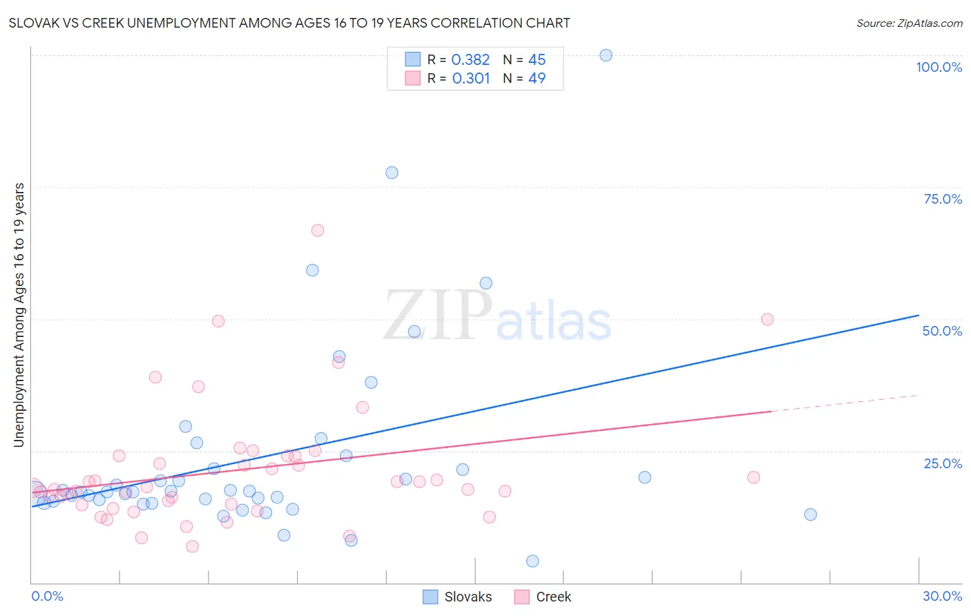 Slovak vs Creek Unemployment Among Ages 16 to 19 years