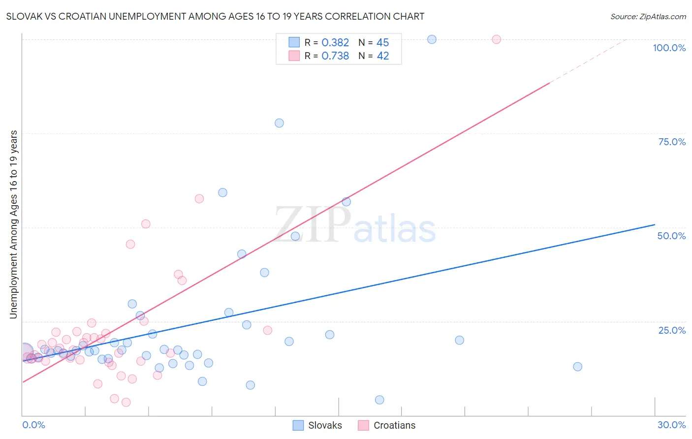 Slovak vs Croatian Unemployment Among Ages 16 to 19 years