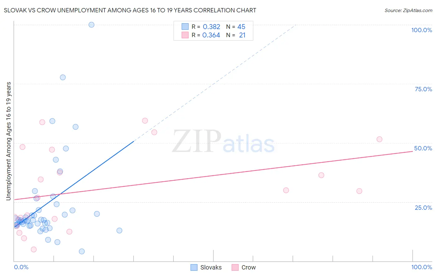 Slovak vs Crow Unemployment Among Ages 16 to 19 years