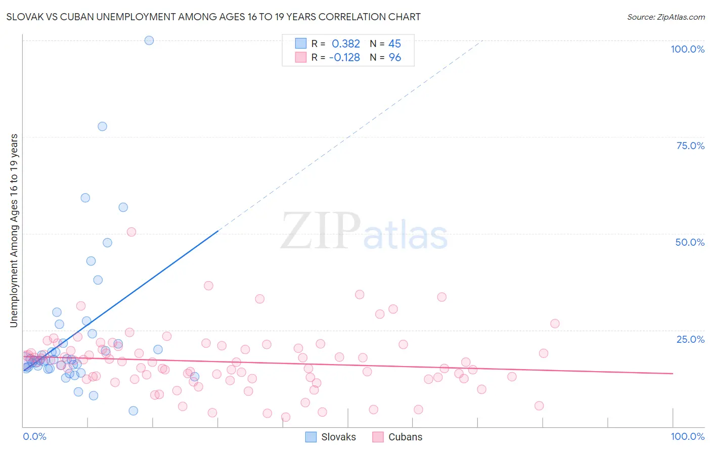 Slovak vs Cuban Unemployment Among Ages 16 to 19 years