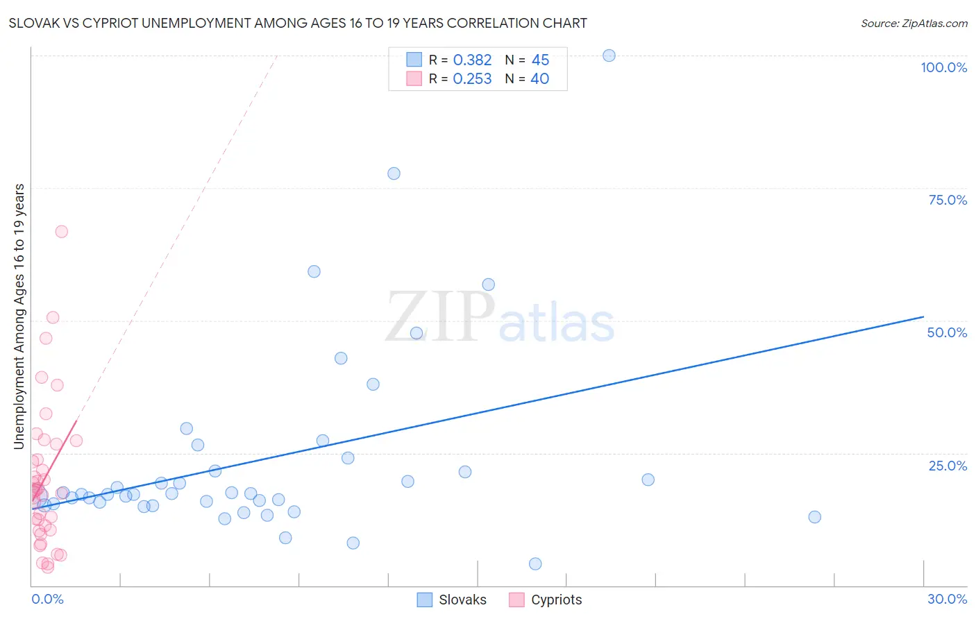 Slovak vs Cypriot Unemployment Among Ages 16 to 19 years