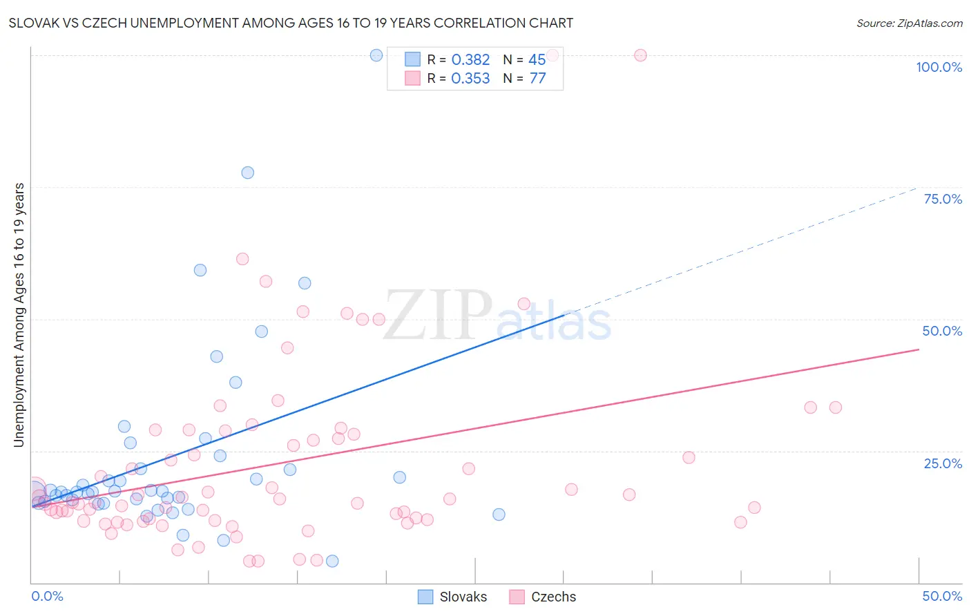 Slovak vs Czech Unemployment Among Ages 16 to 19 years