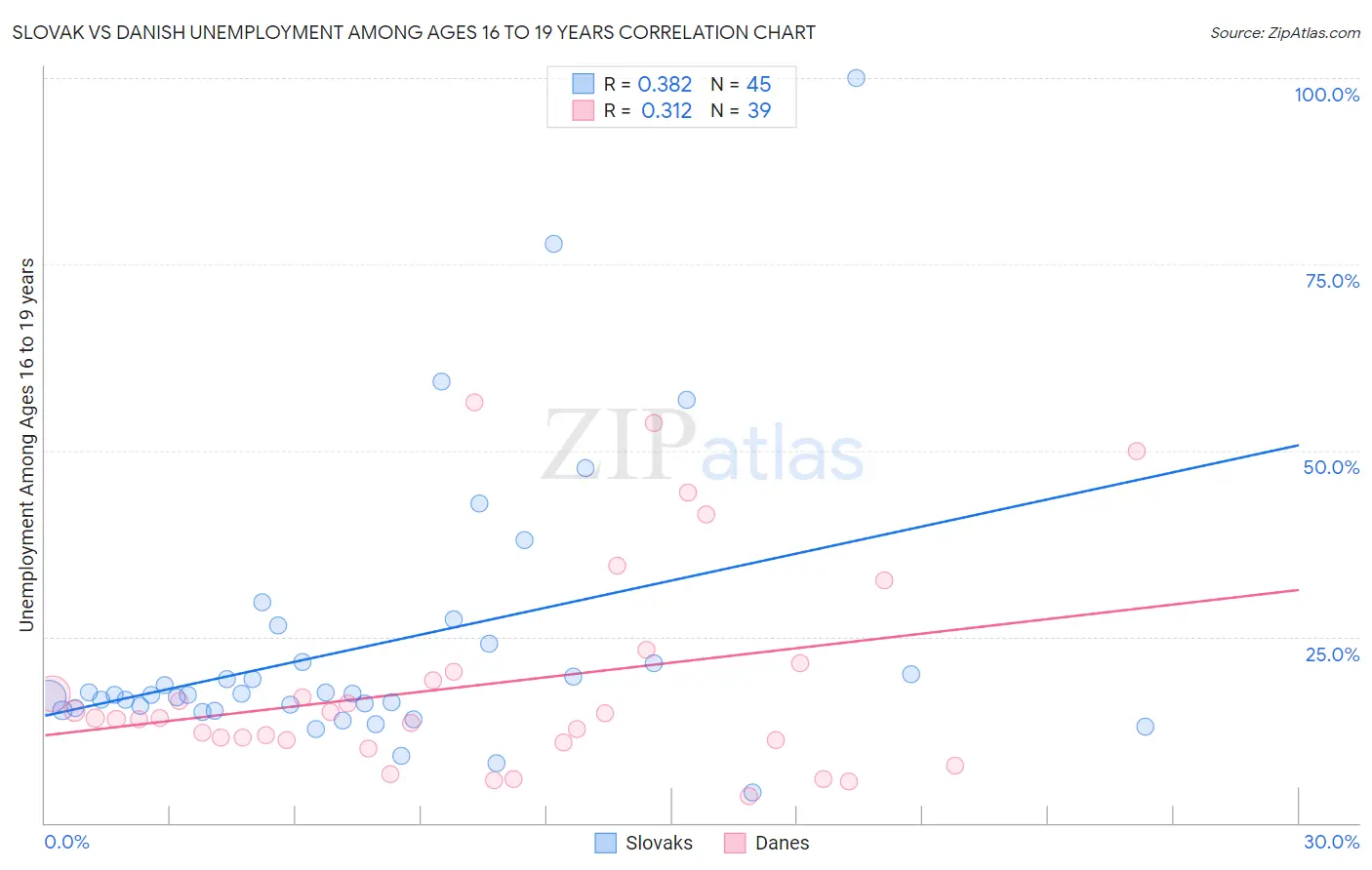 Slovak vs Danish Unemployment Among Ages 16 to 19 years
