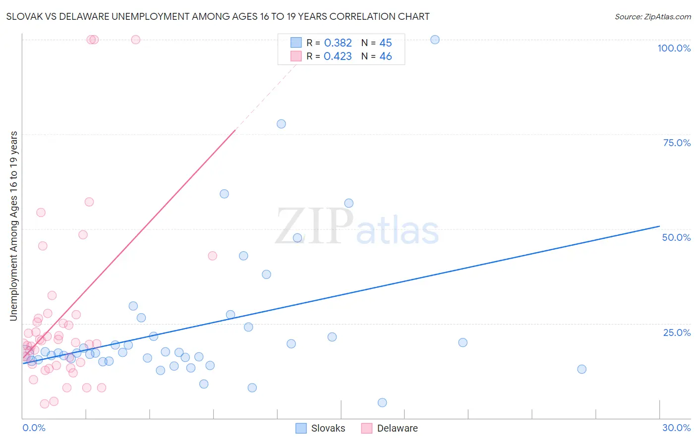 Slovak vs Delaware Unemployment Among Ages 16 to 19 years