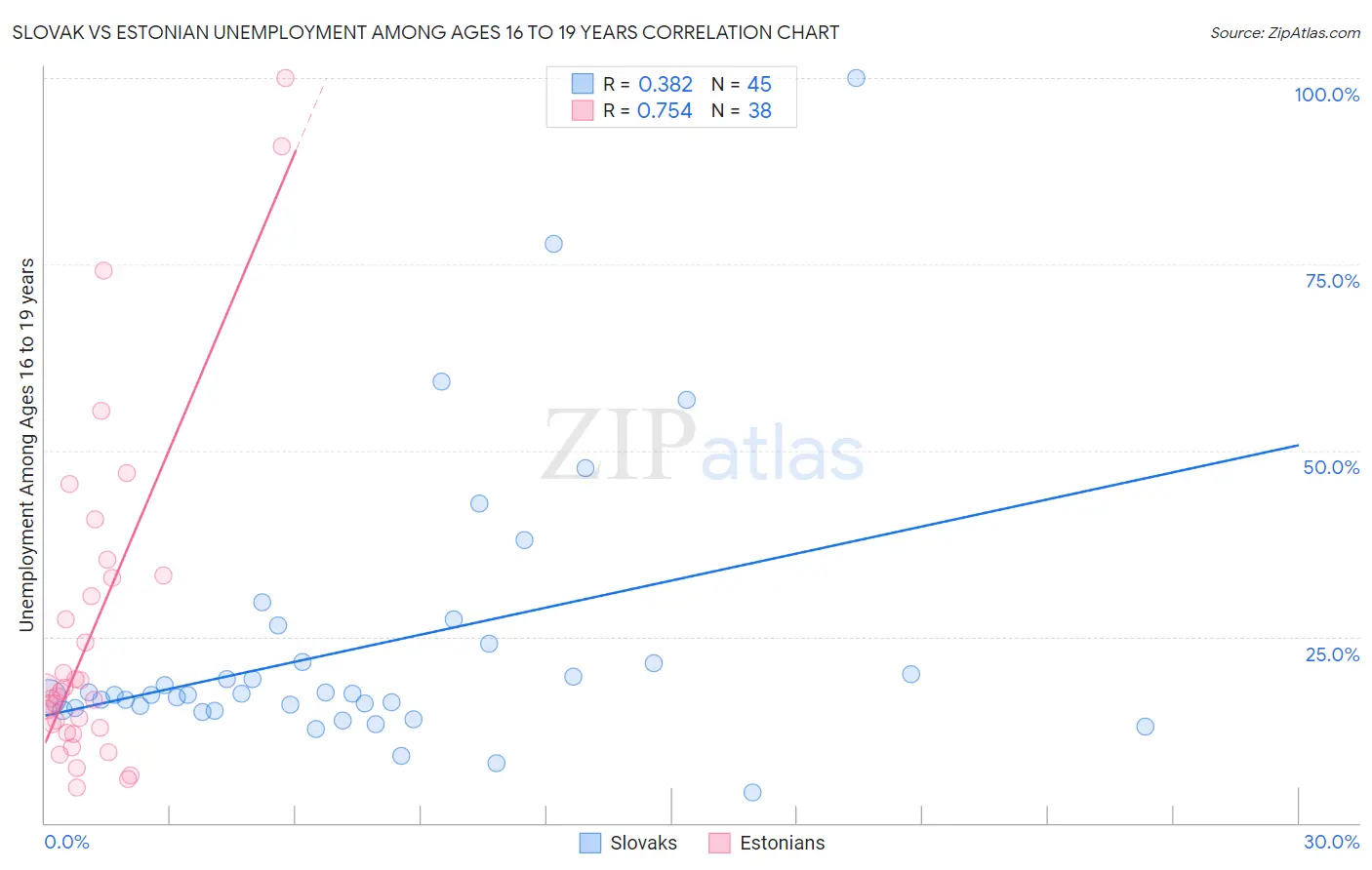 Slovak vs Estonian Unemployment Among Ages 16 to 19 years