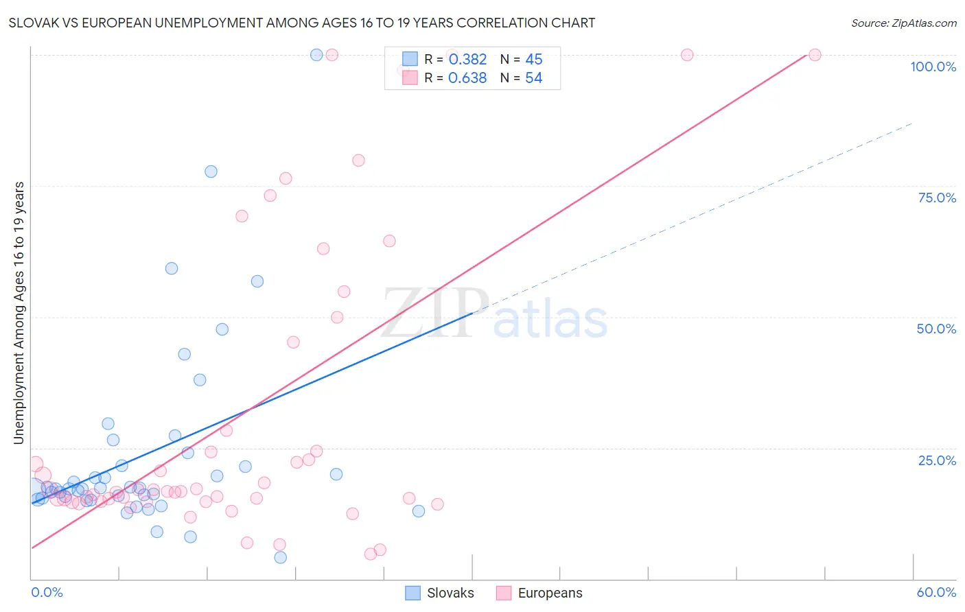 Slovak vs European Unemployment Among Ages 16 to 19 years