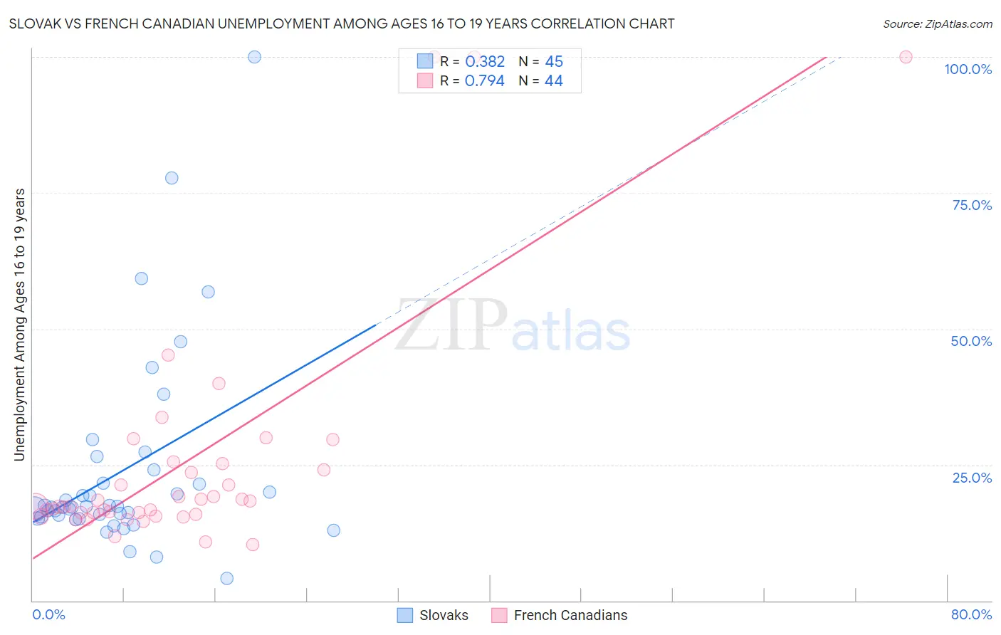 Slovak vs French Canadian Unemployment Among Ages 16 to 19 years