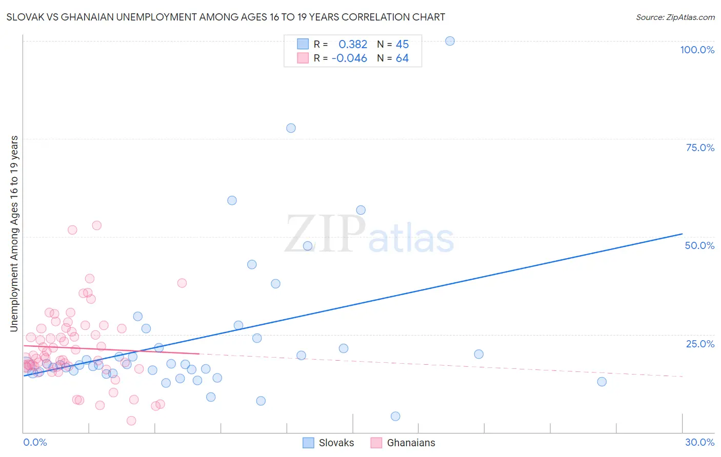 Slovak vs Ghanaian Unemployment Among Ages 16 to 19 years