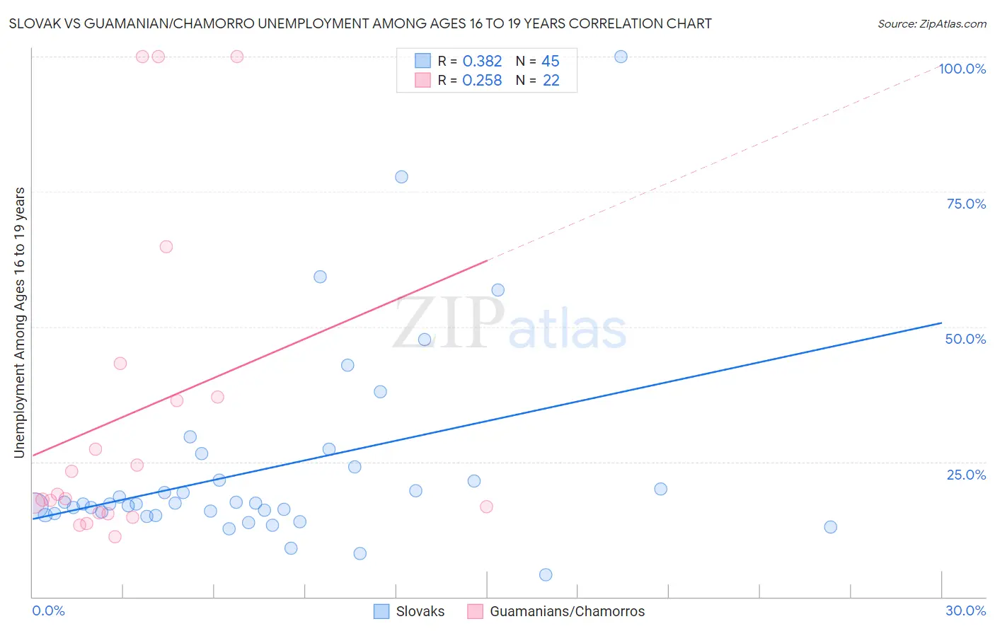 Slovak vs Guamanian/Chamorro Unemployment Among Ages 16 to 19 years