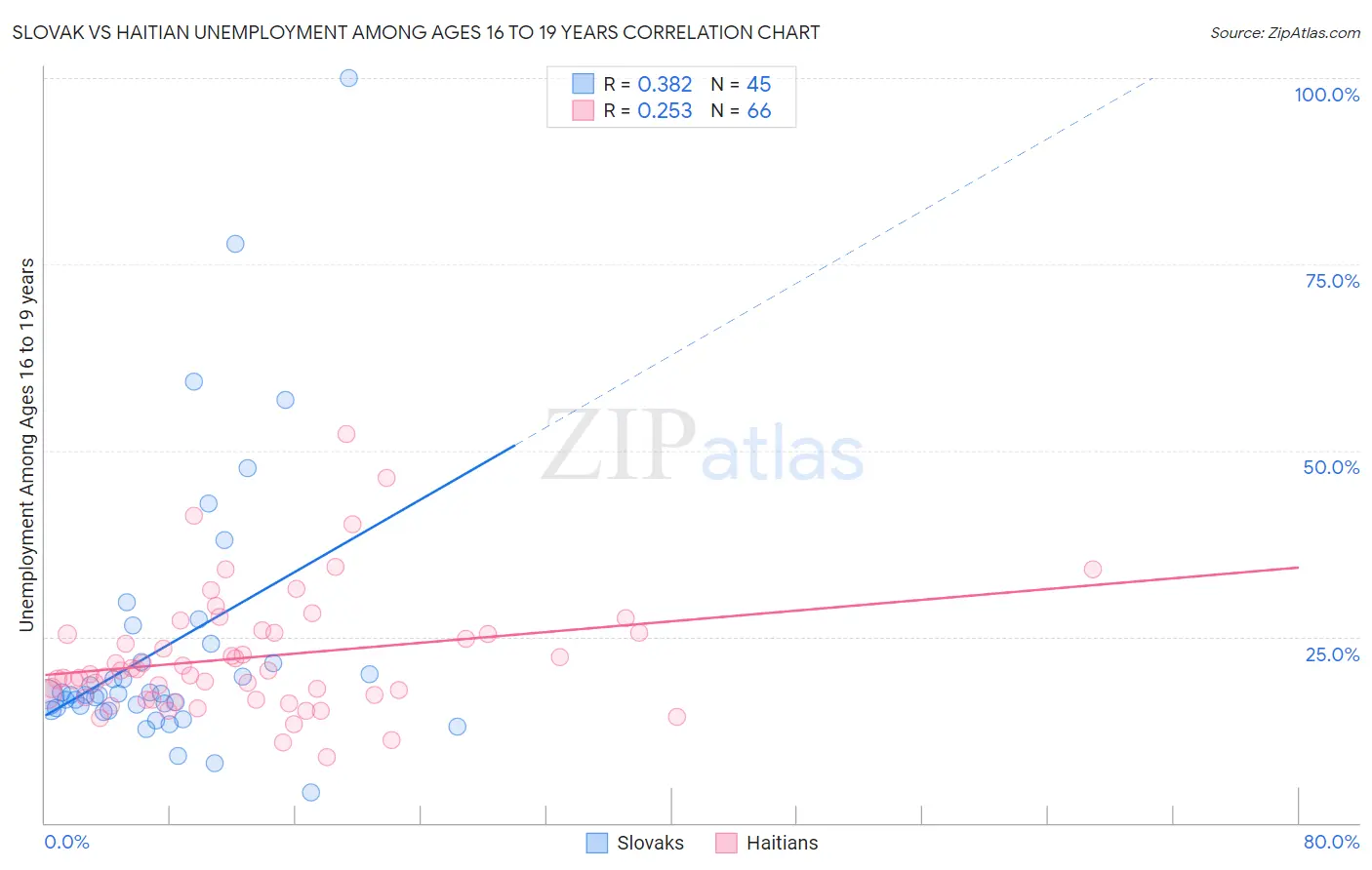 Slovak vs Haitian Unemployment Among Ages 16 to 19 years