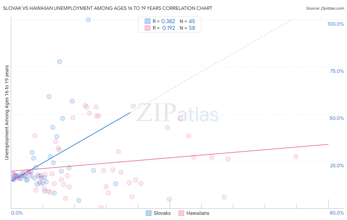 Slovak vs Hawaiian Unemployment Among Ages 16 to 19 years