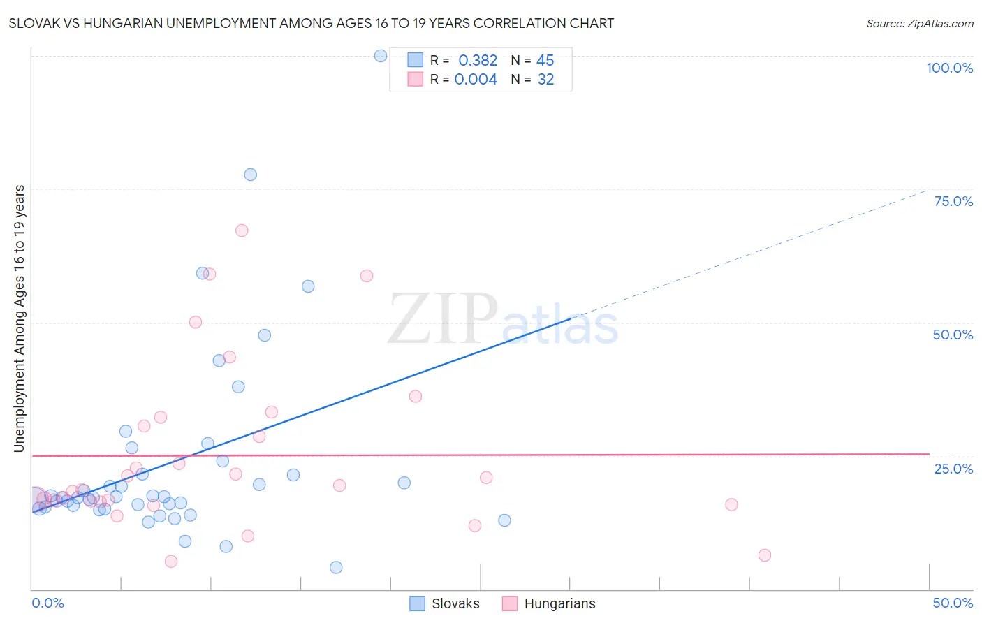 Slovak vs Hungarian Unemployment Among Ages 16 to 19 years
