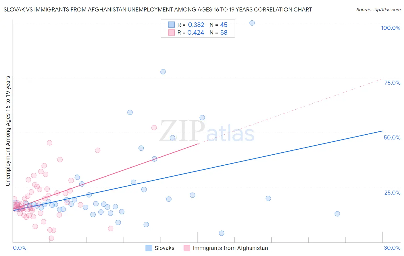 Slovak vs Immigrants from Afghanistan Unemployment Among Ages 16 to 19 years