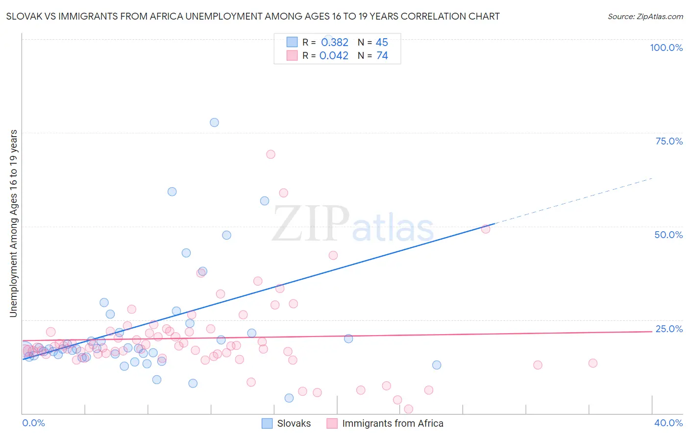 Slovak vs Immigrants from Africa Unemployment Among Ages 16 to 19 years