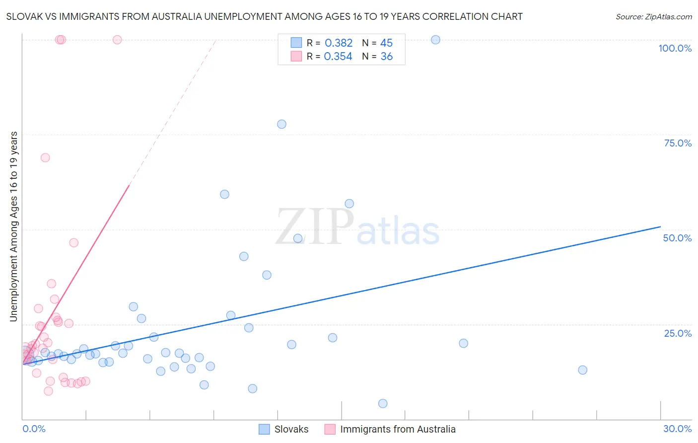 Slovak vs Immigrants from Australia Unemployment Among Ages 16 to 19 years