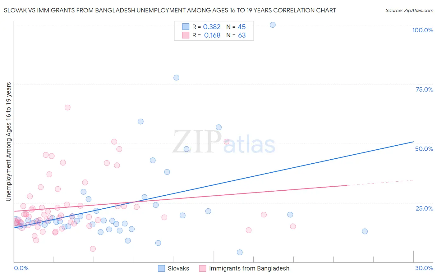 Slovak vs Immigrants from Bangladesh Unemployment Among Ages 16 to 19 years