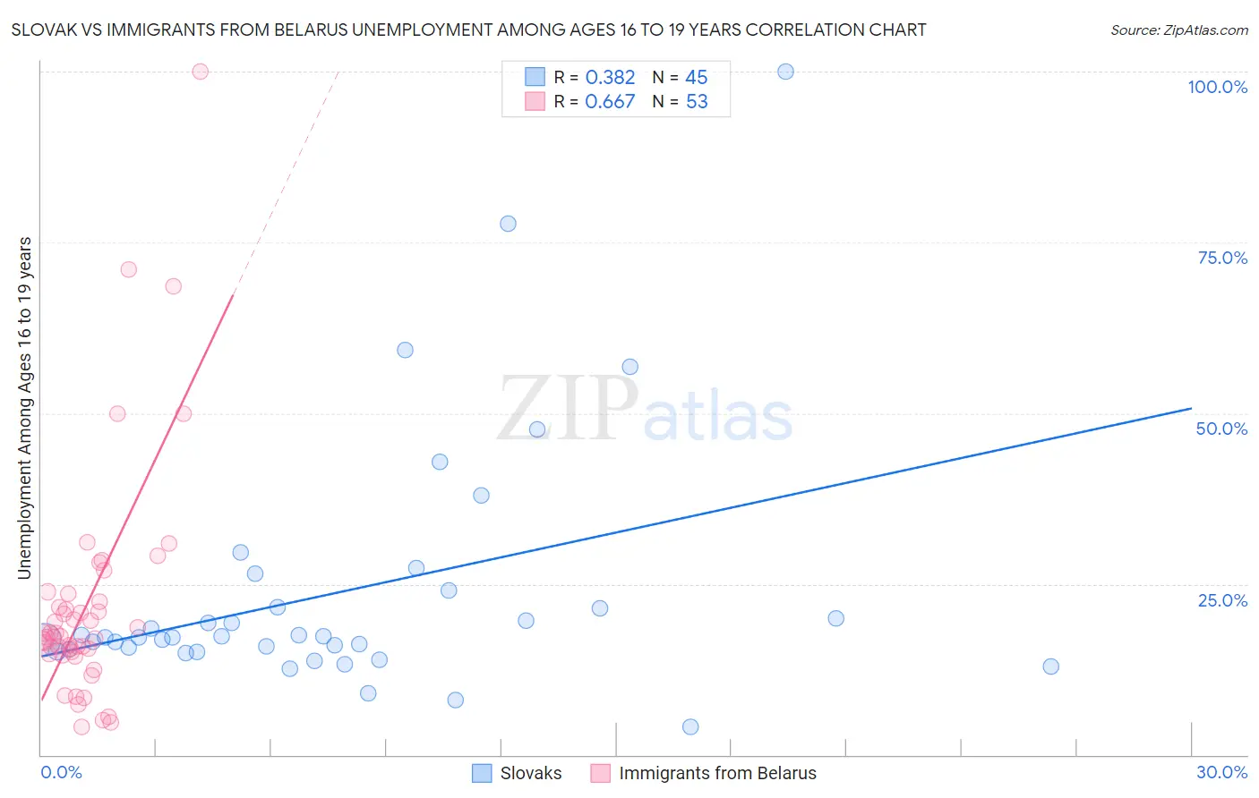 Slovak vs Immigrants from Belarus Unemployment Among Ages 16 to 19 years